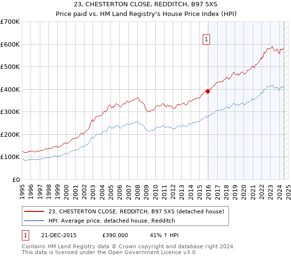 23, CHESTERTON CLOSE, REDDITCH, B97 5XS: Price paid vs HM Land Registry's House Price Index