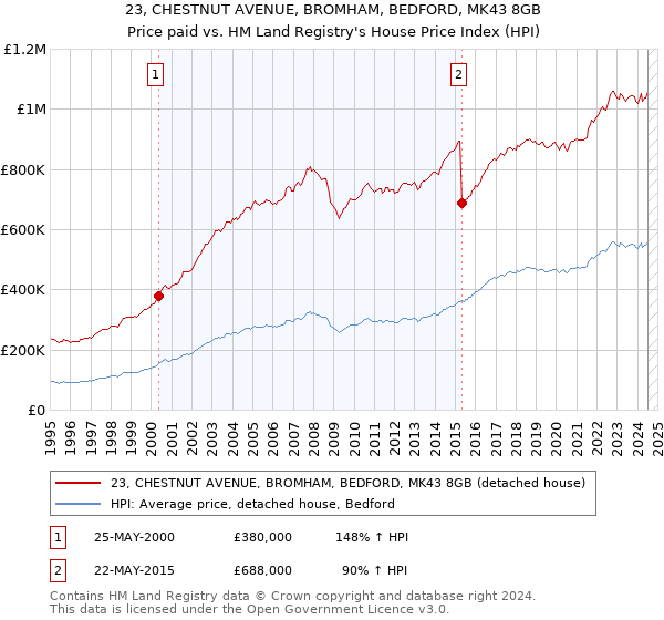 23, CHESTNUT AVENUE, BROMHAM, BEDFORD, MK43 8GB: Price paid vs HM Land Registry's House Price Index