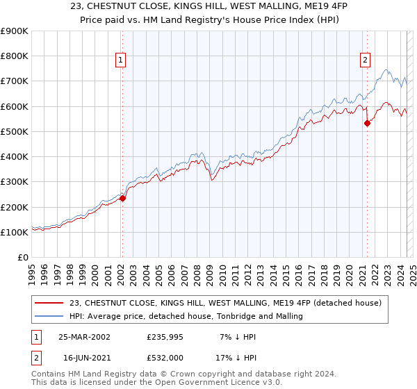 23, CHESTNUT CLOSE, KINGS HILL, WEST MALLING, ME19 4FP: Price paid vs HM Land Registry's House Price Index