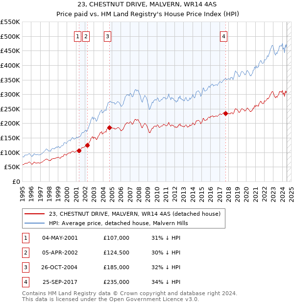 23, CHESTNUT DRIVE, MALVERN, WR14 4AS: Price paid vs HM Land Registry's House Price Index