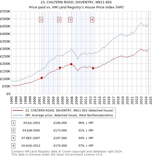 23, CHILTERN ROAD, DAVENTRY, NN11 8SS: Price paid vs HM Land Registry's House Price Index