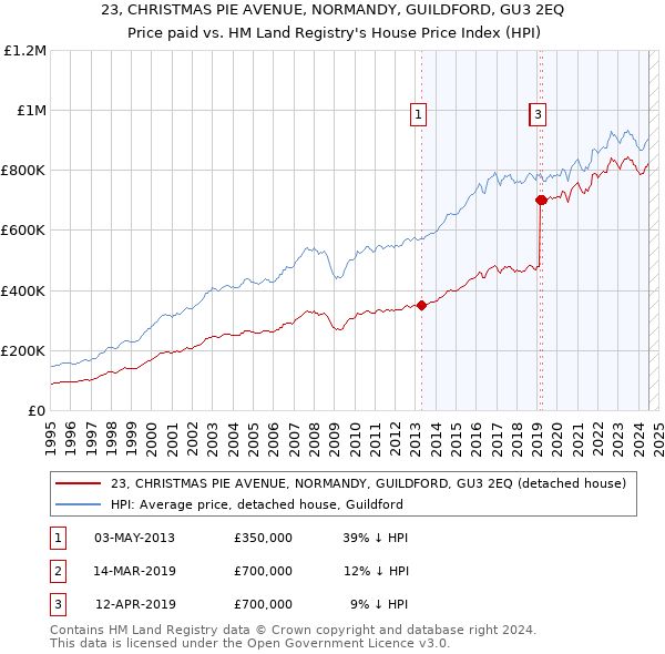 23, CHRISTMAS PIE AVENUE, NORMANDY, GUILDFORD, GU3 2EQ: Price paid vs HM Land Registry's House Price Index