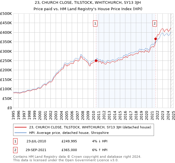 23, CHURCH CLOSE, TILSTOCK, WHITCHURCH, SY13 3JH: Price paid vs HM Land Registry's House Price Index