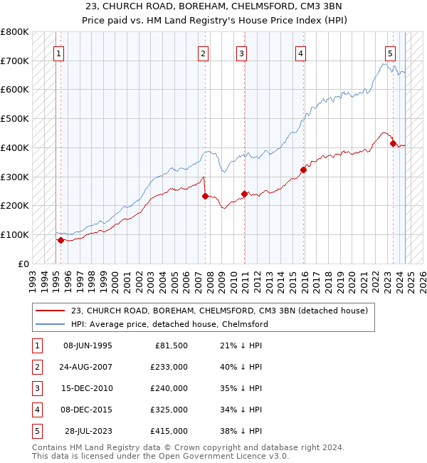 23, CHURCH ROAD, BOREHAM, CHELMSFORD, CM3 3BN: Price paid vs HM Land Registry's House Price Index