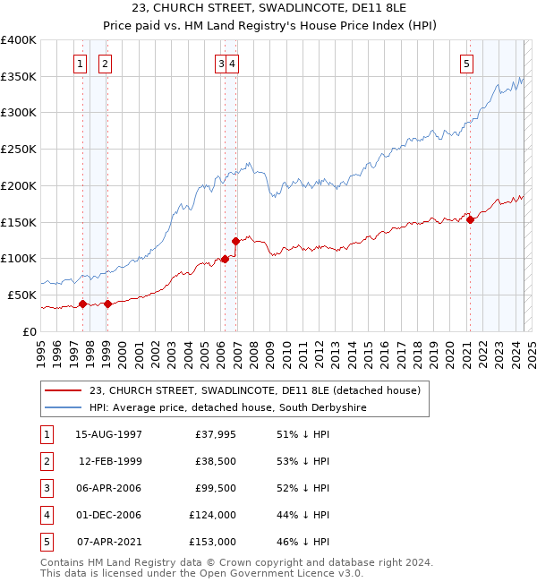 23, CHURCH STREET, SWADLINCOTE, DE11 8LE: Price paid vs HM Land Registry's House Price Index