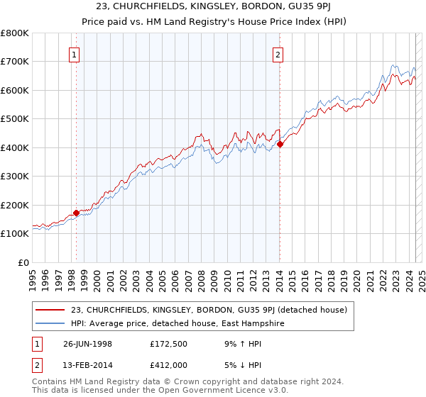 23, CHURCHFIELDS, KINGSLEY, BORDON, GU35 9PJ: Price paid vs HM Land Registry's House Price Index