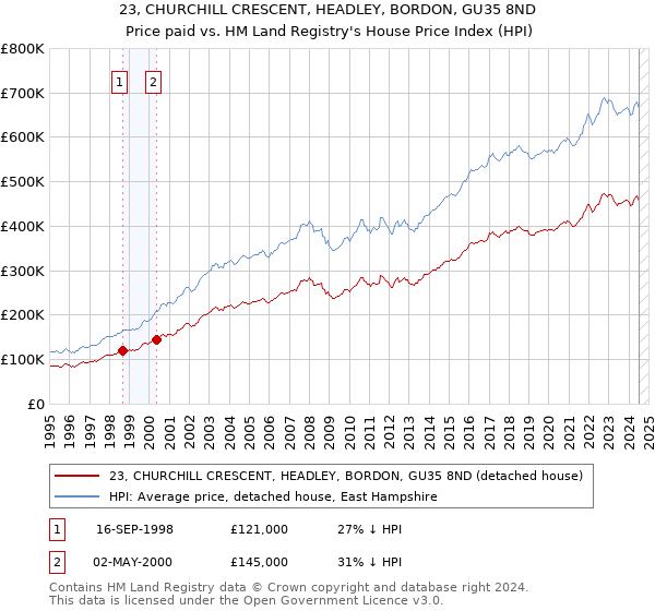 23, CHURCHILL CRESCENT, HEADLEY, BORDON, GU35 8ND: Price paid vs HM Land Registry's House Price Index