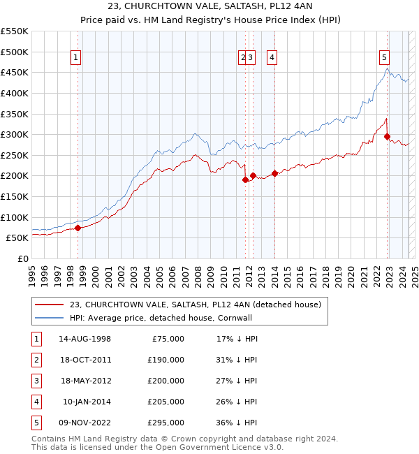 23, CHURCHTOWN VALE, SALTASH, PL12 4AN: Price paid vs HM Land Registry's House Price Index