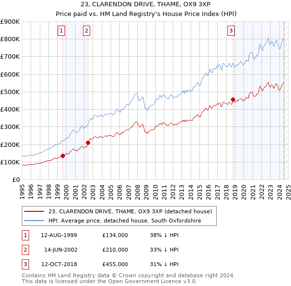 23, CLARENDON DRIVE, THAME, OX9 3XP: Price paid vs HM Land Registry's House Price Index