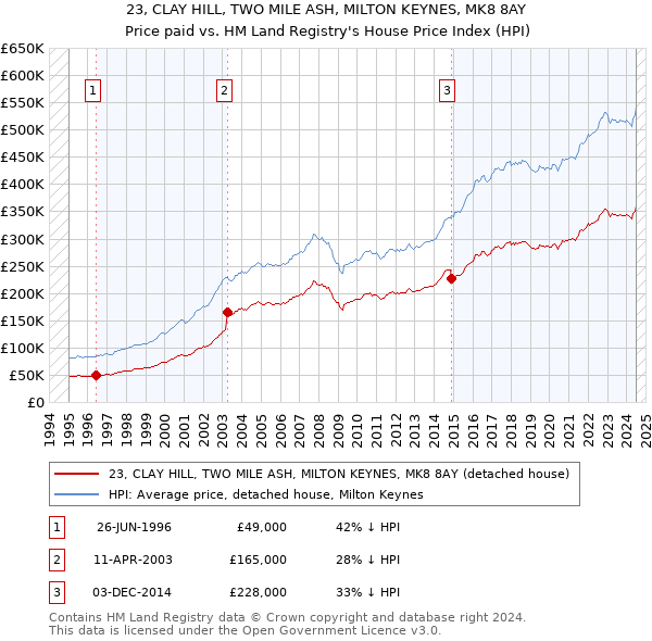 23, CLAY HILL, TWO MILE ASH, MILTON KEYNES, MK8 8AY: Price paid vs HM Land Registry's House Price Index