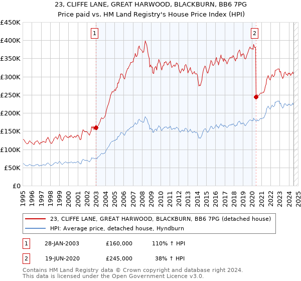 23, CLIFFE LANE, GREAT HARWOOD, BLACKBURN, BB6 7PG: Price paid vs HM Land Registry's House Price Index