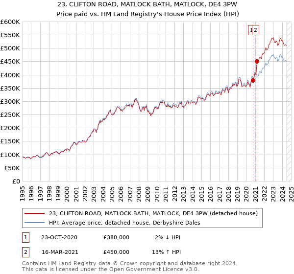 23, CLIFTON ROAD, MATLOCK BATH, MATLOCK, DE4 3PW: Price paid vs HM Land Registry's House Price Index