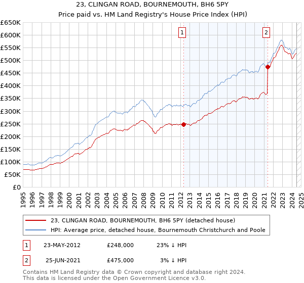 23, CLINGAN ROAD, BOURNEMOUTH, BH6 5PY: Price paid vs HM Land Registry's House Price Index