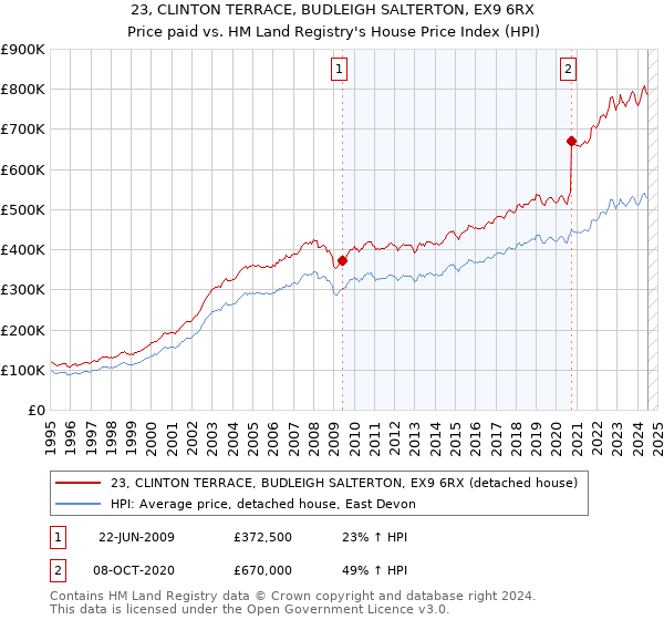 23, CLINTON TERRACE, BUDLEIGH SALTERTON, EX9 6RX: Price paid vs HM Land Registry's House Price Index