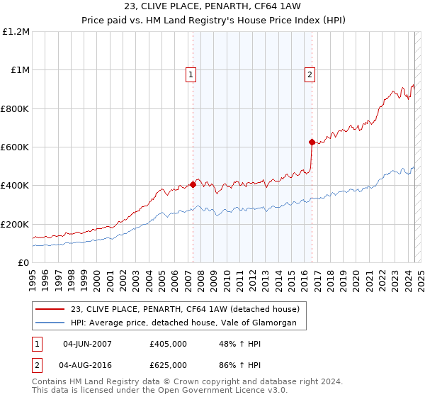 23, CLIVE PLACE, PENARTH, CF64 1AW: Price paid vs HM Land Registry's House Price Index