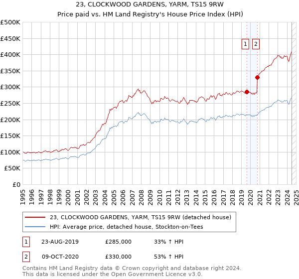 23, CLOCKWOOD GARDENS, YARM, TS15 9RW: Price paid vs HM Land Registry's House Price Index