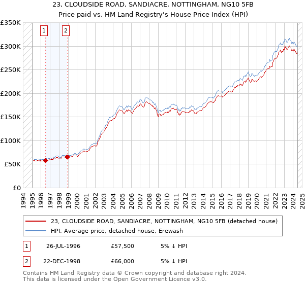 23, CLOUDSIDE ROAD, SANDIACRE, NOTTINGHAM, NG10 5FB: Price paid vs HM Land Registry's House Price Index