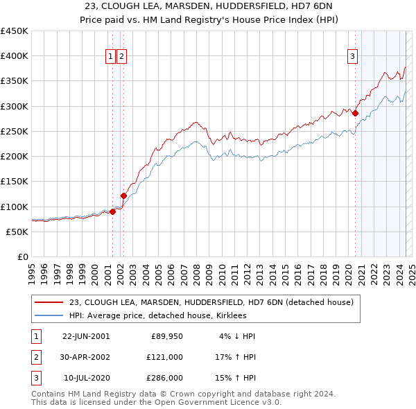 23, CLOUGH LEA, MARSDEN, HUDDERSFIELD, HD7 6DN: Price paid vs HM Land Registry's House Price Index