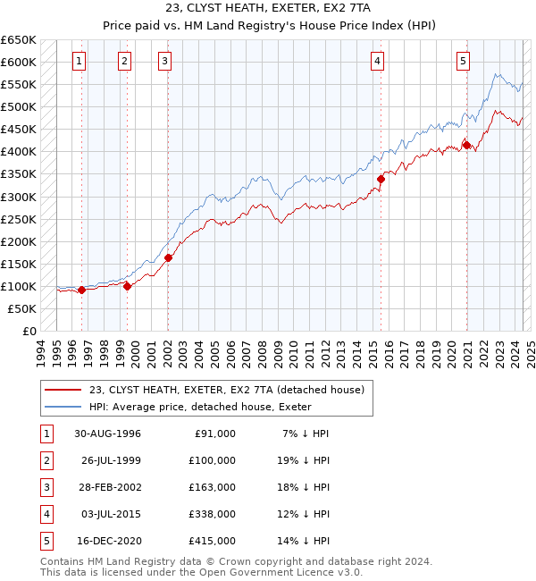 23, CLYST HEATH, EXETER, EX2 7TA: Price paid vs HM Land Registry's House Price Index