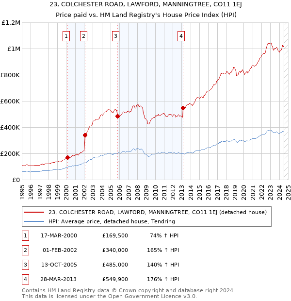 23, COLCHESTER ROAD, LAWFORD, MANNINGTREE, CO11 1EJ: Price paid vs HM Land Registry's House Price Index