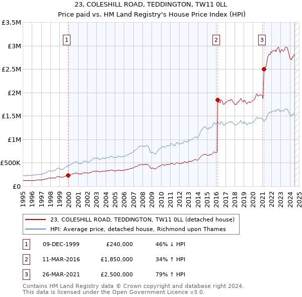 23, COLESHILL ROAD, TEDDINGTON, TW11 0LL: Price paid vs HM Land Registry's House Price Index