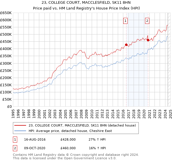 23, COLLEGE COURT, MACCLESFIELD, SK11 8HN: Price paid vs HM Land Registry's House Price Index