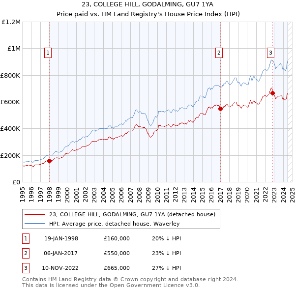 23, COLLEGE HILL, GODALMING, GU7 1YA: Price paid vs HM Land Registry's House Price Index