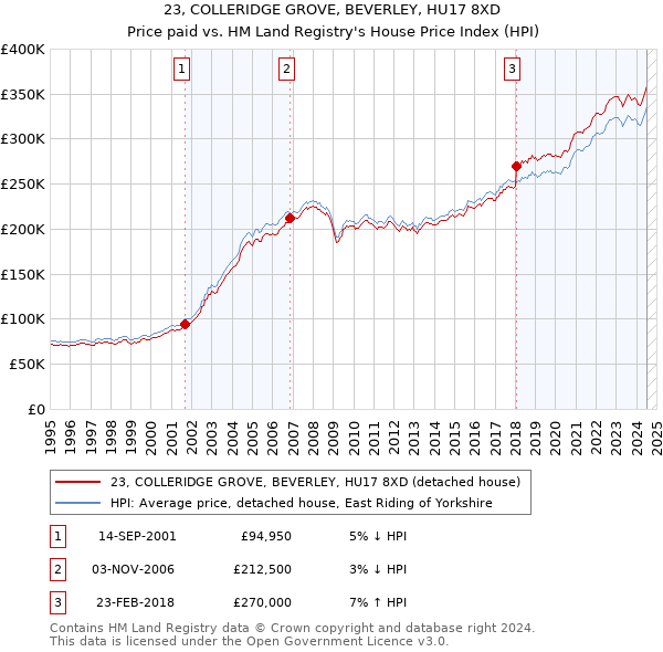 23, COLLERIDGE GROVE, BEVERLEY, HU17 8XD: Price paid vs HM Land Registry's House Price Index