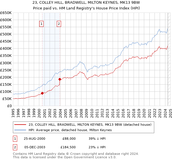 23, COLLEY HILL, BRADWELL, MILTON KEYNES, MK13 9BW: Price paid vs HM Land Registry's House Price Index