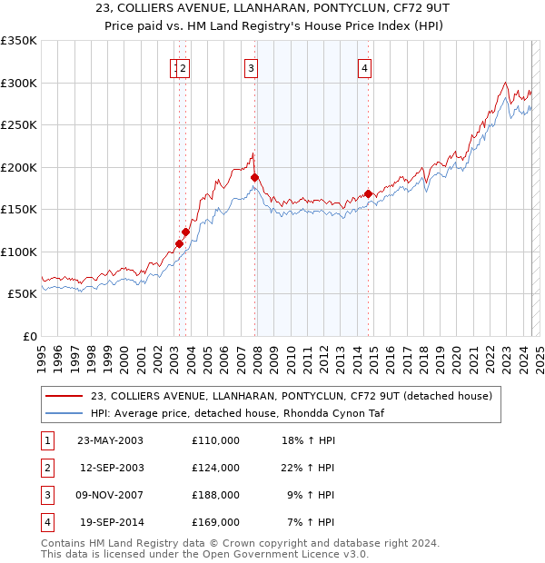 23, COLLIERS AVENUE, LLANHARAN, PONTYCLUN, CF72 9UT: Price paid vs HM Land Registry's House Price Index