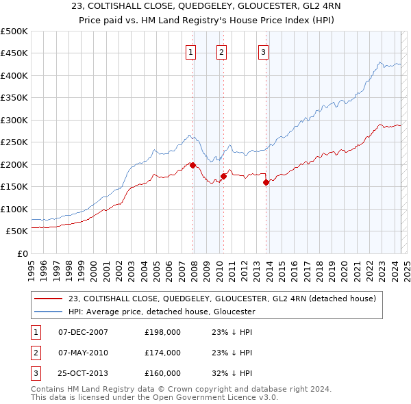 23, COLTISHALL CLOSE, QUEDGELEY, GLOUCESTER, GL2 4RN: Price paid vs HM Land Registry's House Price Index