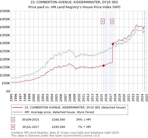 23, COMBERTON AVENUE, KIDDERMINSTER, DY10 3EG: Price paid vs HM Land Registry's House Price Index