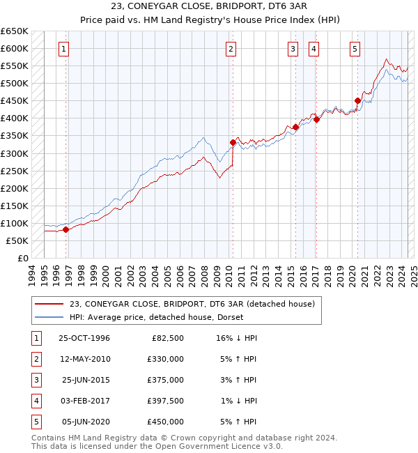 23, CONEYGAR CLOSE, BRIDPORT, DT6 3AR: Price paid vs HM Land Registry's House Price Index