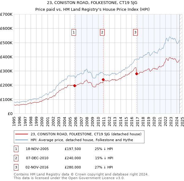 23, CONISTON ROAD, FOLKESTONE, CT19 5JG: Price paid vs HM Land Registry's House Price Index