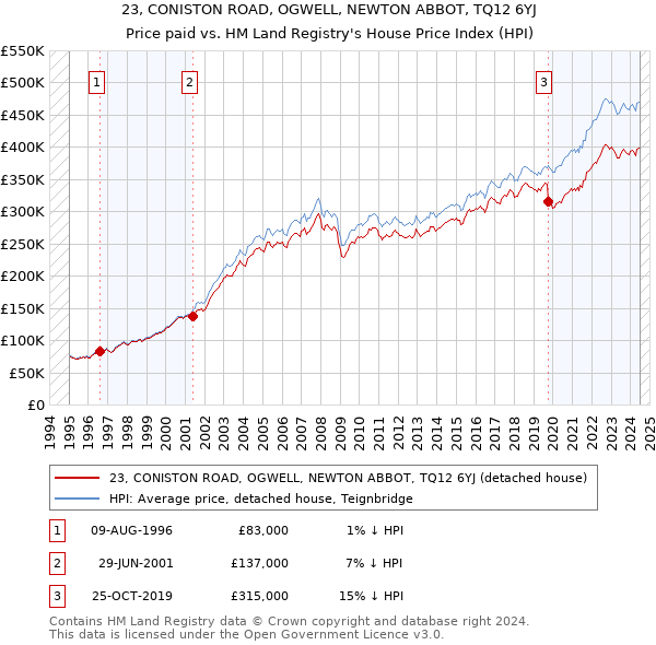 23, CONISTON ROAD, OGWELL, NEWTON ABBOT, TQ12 6YJ: Price paid vs HM Land Registry's House Price Index