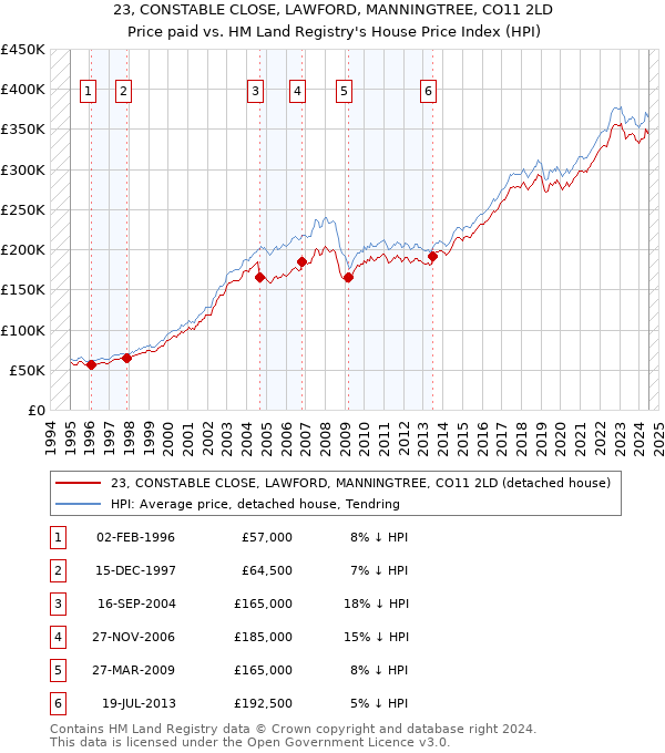 23, CONSTABLE CLOSE, LAWFORD, MANNINGTREE, CO11 2LD: Price paid vs HM Land Registry's House Price Index