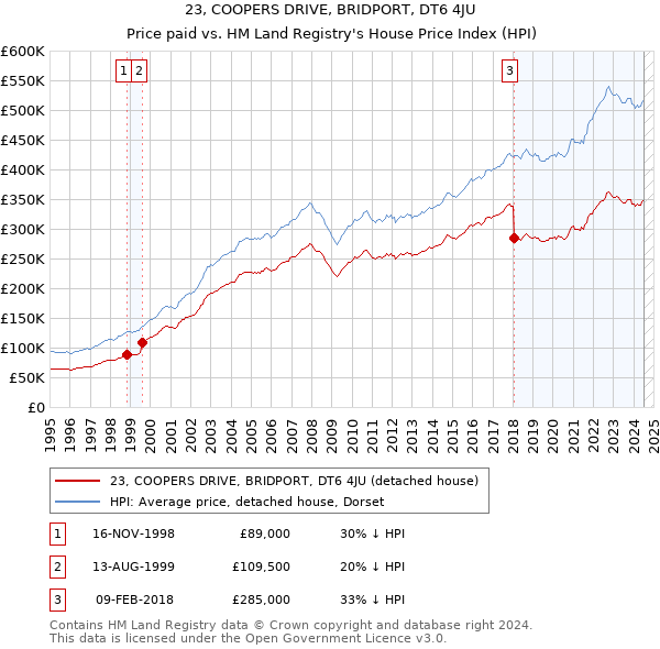 23, COOPERS DRIVE, BRIDPORT, DT6 4JU: Price paid vs HM Land Registry's House Price Index