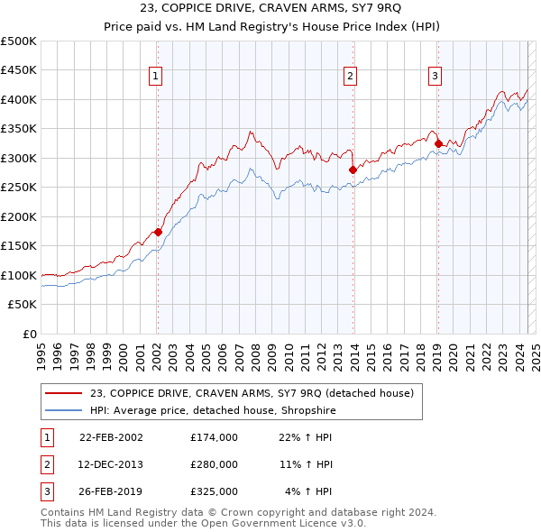 23, COPPICE DRIVE, CRAVEN ARMS, SY7 9RQ: Price paid vs HM Land Registry's House Price Index