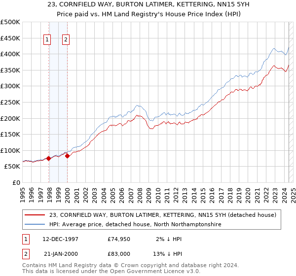 23, CORNFIELD WAY, BURTON LATIMER, KETTERING, NN15 5YH: Price paid vs HM Land Registry's House Price Index