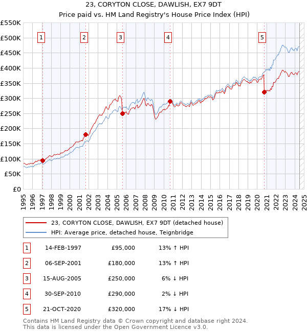 23, CORYTON CLOSE, DAWLISH, EX7 9DT: Price paid vs HM Land Registry's House Price Index