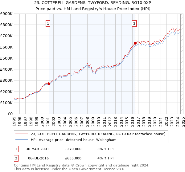 23, COTTERELL GARDENS, TWYFORD, READING, RG10 0XP: Price paid vs HM Land Registry's House Price Index