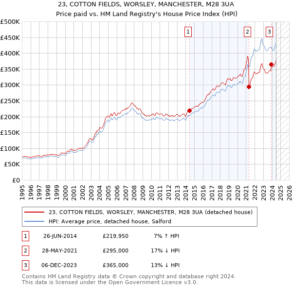 23, COTTON FIELDS, WORSLEY, MANCHESTER, M28 3UA: Price paid vs HM Land Registry's House Price Index