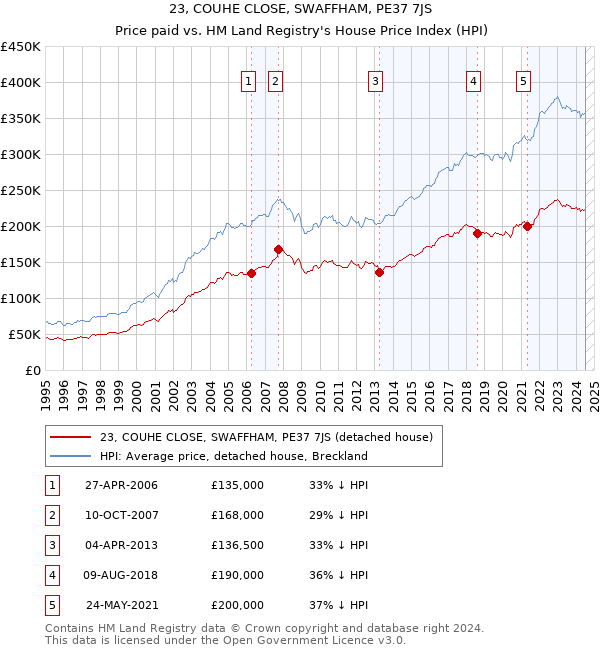 23, COUHE CLOSE, SWAFFHAM, PE37 7JS: Price paid vs HM Land Registry's House Price Index