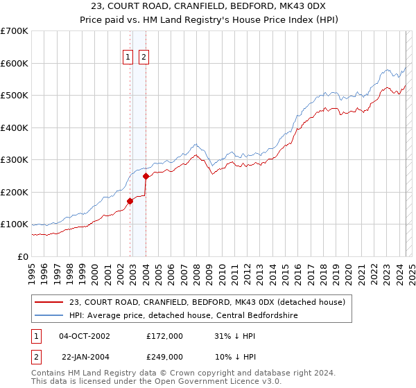 23, COURT ROAD, CRANFIELD, BEDFORD, MK43 0DX: Price paid vs HM Land Registry's House Price Index