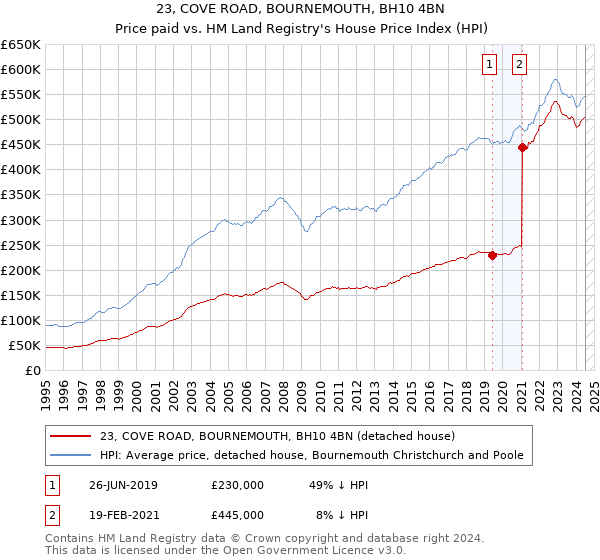 23, COVE ROAD, BOURNEMOUTH, BH10 4BN: Price paid vs HM Land Registry's House Price Index