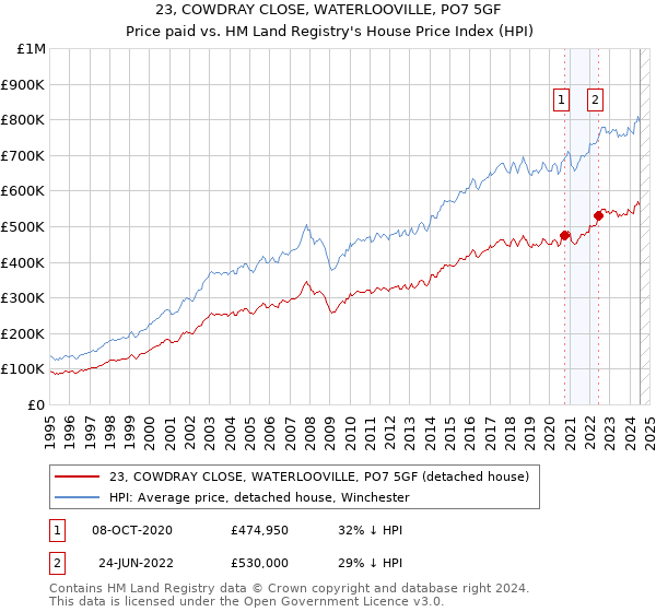 23, COWDRAY CLOSE, WATERLOOVILLE, PO7 5GF: Price paid vs HM Land Registry's House Price Index