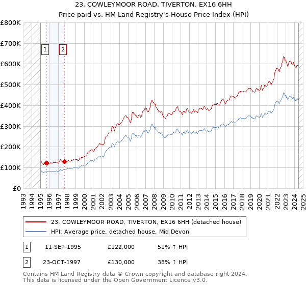 23, COWLEYMOOR ROAD, TIVERTON, EX16 6HH: Price paid vs HM Land Registry's House Price Index