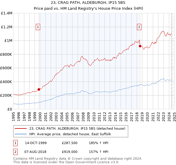 23, CRAG PATH, ALDEBURGH, IP15 5BS: Price paid vs HM Land Registry's House Price Index