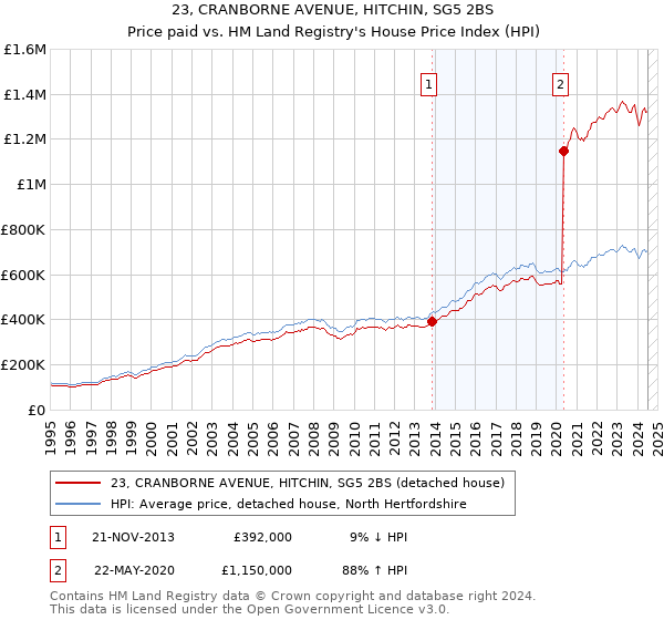 23, CRANBORNE AVENUE, HITCHIN, SG5 2BS: Price paid vs HM Land Registry's House Price Index