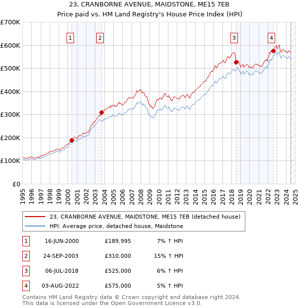 23, CRANBORNE AVENUE, MAIDSTONE, ME15 7EB: Price paid vs HM Land Registry's House Price Index